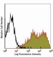 PE/Cyanine5 anti-mouse CD25 Antibody (102010)
