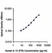 Biotin anti-human IL-12/IL-23 p40 (monomer, dimer, heterodimer) Antibody