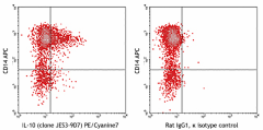 PE/Cyanine7 anti-human IL-10 Antibody (501419)