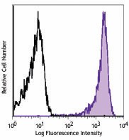 Alexa Fluor® 647 anti-human CD199 (CCR9) Antibody (358911)
