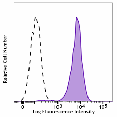 APC anti-mouse/human CD324 (E-Cadherin) Antibody (147311)
