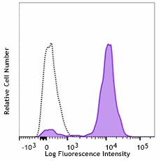 PE/Cyanine7 anti-human CD64 Antibody (399618)