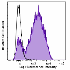 APC/Fire™ 750 anti-human CD49d Antibody (304341)