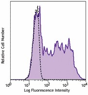 PE anti-human CXCL9 (MIG) Antibody (357903)