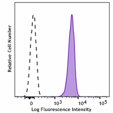 Pacific Blue™ anti-human CD235a (Glycophorin A) Recombinant Antibody (379005)