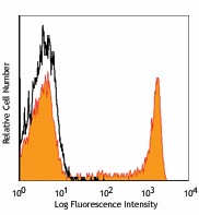 PE anti-human CD8 Antibody (344705)