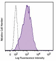 Brilliant Violet 421™ anti-mouse IL-33Rα (IL1RL1, ST2) Antibody (145309)