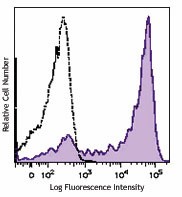 Brilliant Violet 421™ anti-human CD62L Antibody (304827)