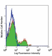 Alexa Fluor® 488 anti-human CD56 (NCAM) Antibody (318311)