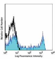 Alexa Fluor® 647 anti-human CD195 (CCR5) Antibody (313711)