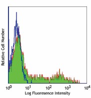 FITC anti-human HLA-DR Antibody (307603)
