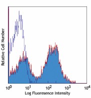 Alexa Fluor® 700 anti-mouse I-A/I-E Antibody (107621)