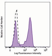Brilliant Violet 510™ anti-human CD163 Antibody (333627)