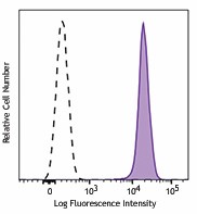 Alexa Fluor® 488 anti-ERK1/2 Phospho (Thr202/Tyr204) Antibody (675507)