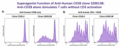 Ultra-LEAF™ Purified anti-human CD28 (Superagonistic) Antibody (377803)
