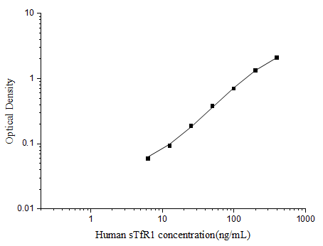 Human sTfR1(Soluble Transferrin Receptor 1) ELISA Kit (E-EL-H6085)