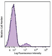 FITC anti-human CD16 Antibody (360715)