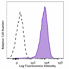 Brilliant Violet 421™ anti-mouse/human CD324 (E-Cadherin) Antibody (147319)