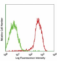 Biotin anti-human erbB3/HER-3 Antibody (324704)
