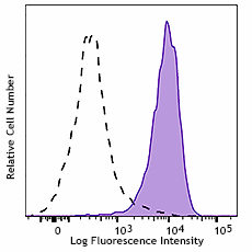 Brilliant Violet 421™ anti-RPS6 Phospho (Ser235/Ser236) Antibody (608609)