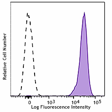 PE/Dazzle™ 594 anti-mouse CD41 Antibody (133935)