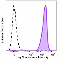 APC/Cyanine7 anti-human β2-microglobulin Antibody (395717)