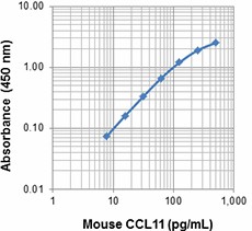Ultra-LEAF™ Purified anti-CCL11 Antibody (683203)