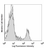 Ultra-LEAF™ Purified anti-mouse CD4 Antibody (100441)
