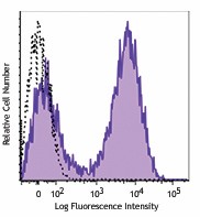APC/Fire™ 750 anti-mouse I-A/I-E Antibody (107651)