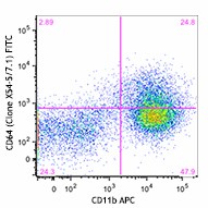 FITC anti-mouse CD64 (FcγRI) Antibody (139315)