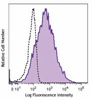 APC anti-mouse CD153 Antibody (106409)