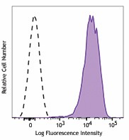 Biotin anti-mouse CD155 (PVR) Antibody (131504)