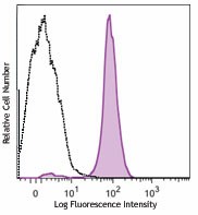Alexa Fluor® 488 anti-mouse CD115 (CSF-1R) Antibody (135511)
