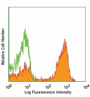 Alexa Fluor® 647 anti-mouse CD22 Antibody (126107)