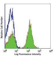 Ultra-LEAF™ Purified anti-mouse CD19 Antibody (115569)