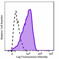 PE/Cyanine5 anti-human CD309 (VEGFR2) Antibody (393011)