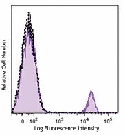 Brilliant Violet 711™ anti-human CD19 Antibody (363021)