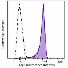 Alexa Fluor® 647 anti-mouse CD95 (Fas) Antibody (152619)