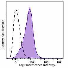 PE/Cyanine7 anti-mouse β2-microglobulin Antibody (154507)