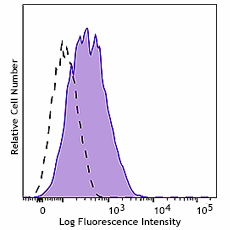 FITC anti-human CD252 (OX40L) Antibody (389211)