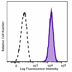 PerCP/Cyanine5.5 anti-mouse CD104 Antibody (123613)