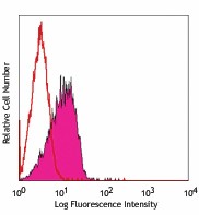 Pacific Blue™ anti-mouse CD150 (SLAM) Antibody (115923)