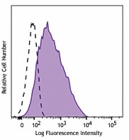 Brilliant Violet 421™ anti-mouse CD223 (LAG-3) Antibody (125221)