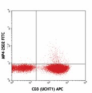FITC anti-human IL-4 Antibody (500807)