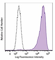 Pacific Blue™ anti-human CD138 (Syndecan-1) Antibody (356531)