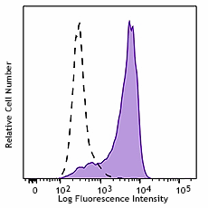 PerCP/Cyanine5.5 anti-human CD83 Antibody (305320)