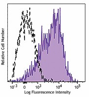 PE/Dazzle™ 594 anti-human CD54 Antibody (353117)