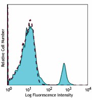 APC/Cyanine7 anti-human CD20 Antibody (302313)