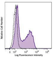 Brilliant Violet 510™ anti-human CD154 (CD40L) Antibody (310829)