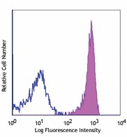Purified anti-human CD317 (BST2, Tetherin) Antibody (348401)